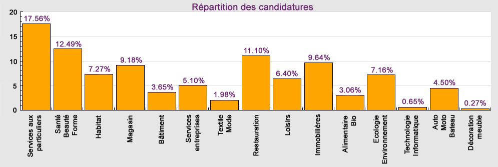 repartition des candidatures