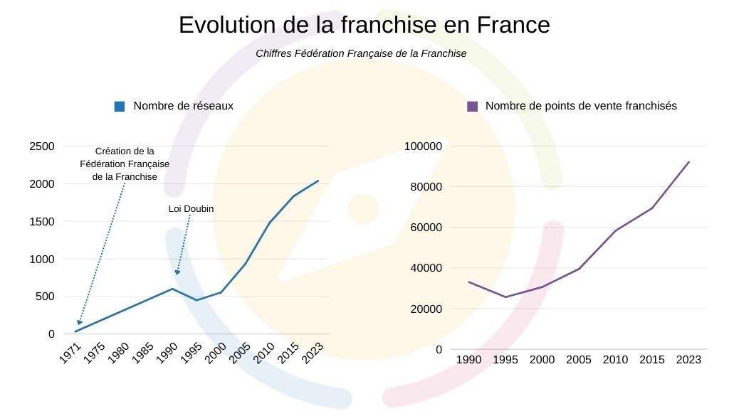 Evolution de la franchise en France