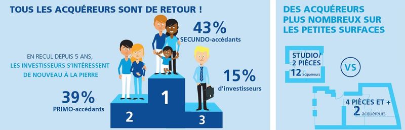 portraits des acquéreurs immobiliers au 1er semestre 2016