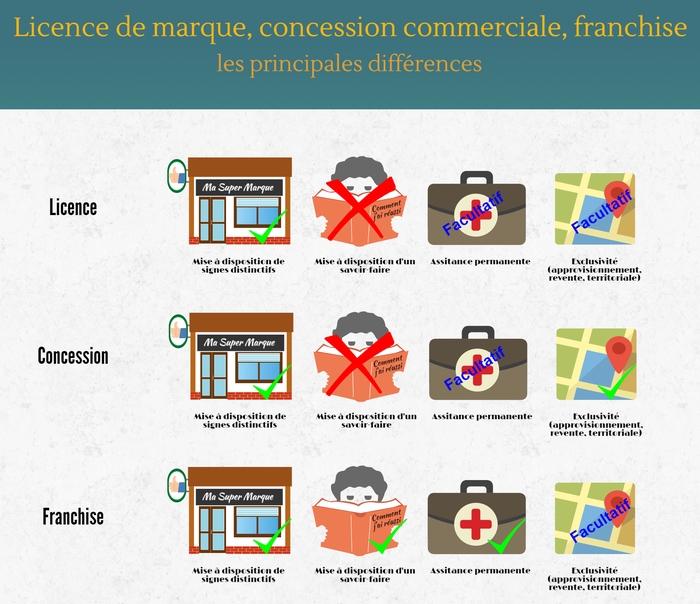 Les différentes formes de commerce organisé (franchise, concession