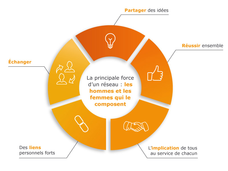 forces du réseau franchisé AXEO SERVICES