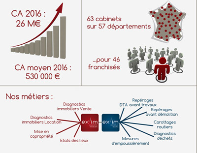 Infographie de la franchise de diagnostics immobiliers Ex'Im