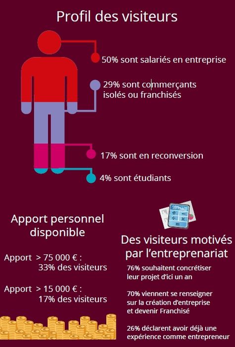 Bilan Franchise Expo Paris 2016 profil des visiteurs