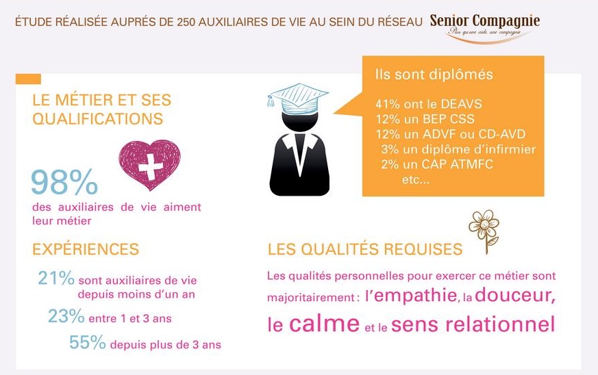 Diplôme auxiliaire de vie : comment accéder au métier ?