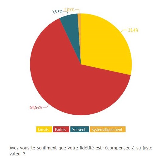 fidelité-marques-consommateurs-graphique-satisfaction