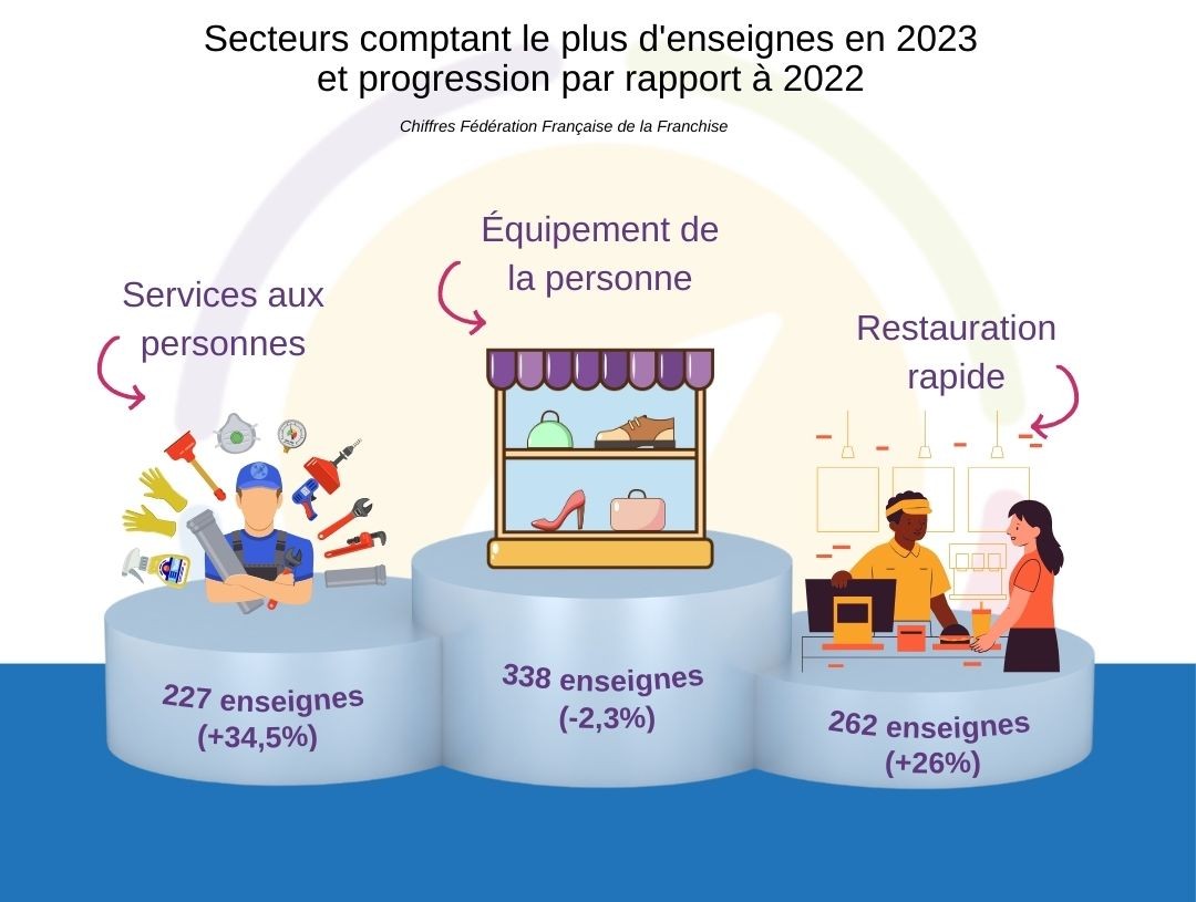 Secteur de la franchise comptant le plus d'enseignes