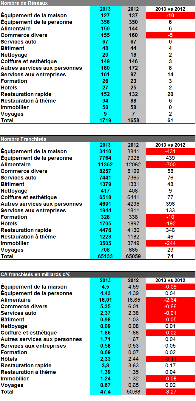 franchise-chiffres-2013-FFF