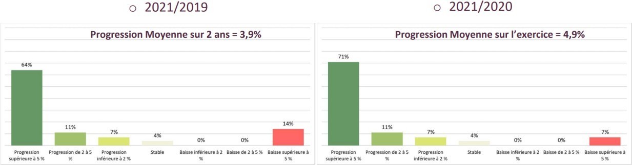 Evolution de l'activité commerciale des réseaux du Commerce Coopératif et Associé