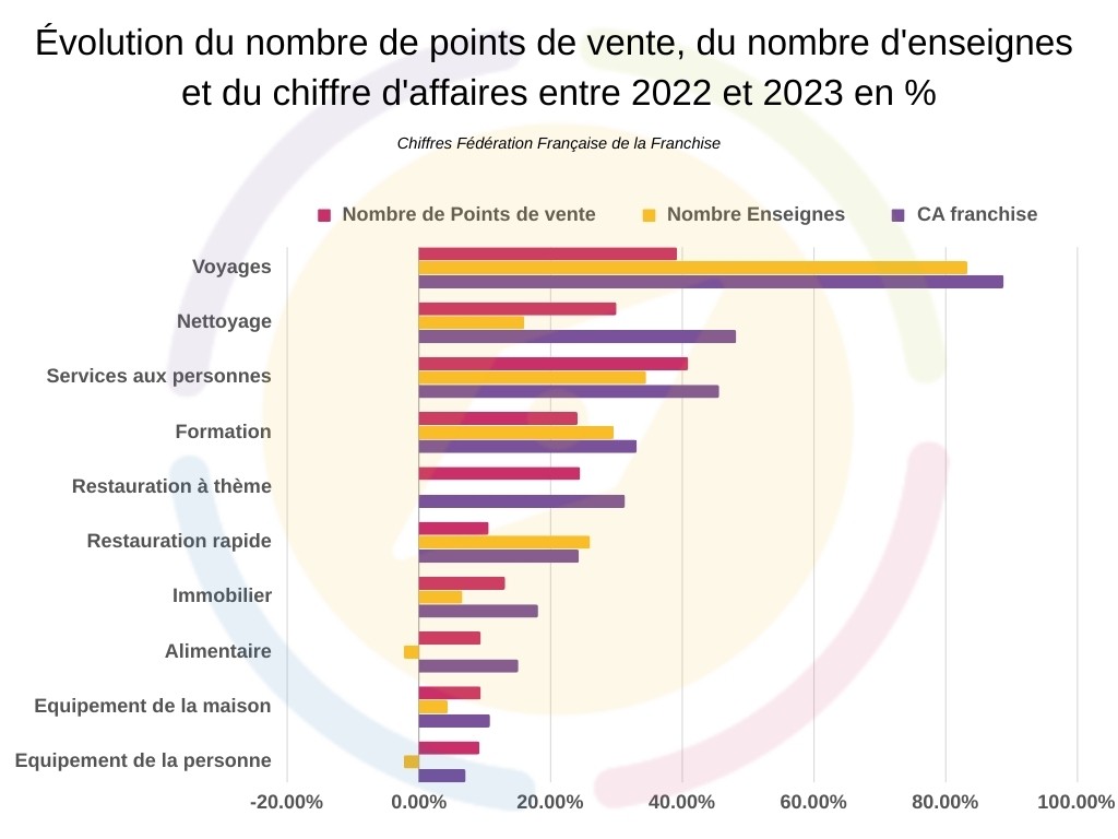 Evolution franchise points de vente chiffre d'affaire enseignes