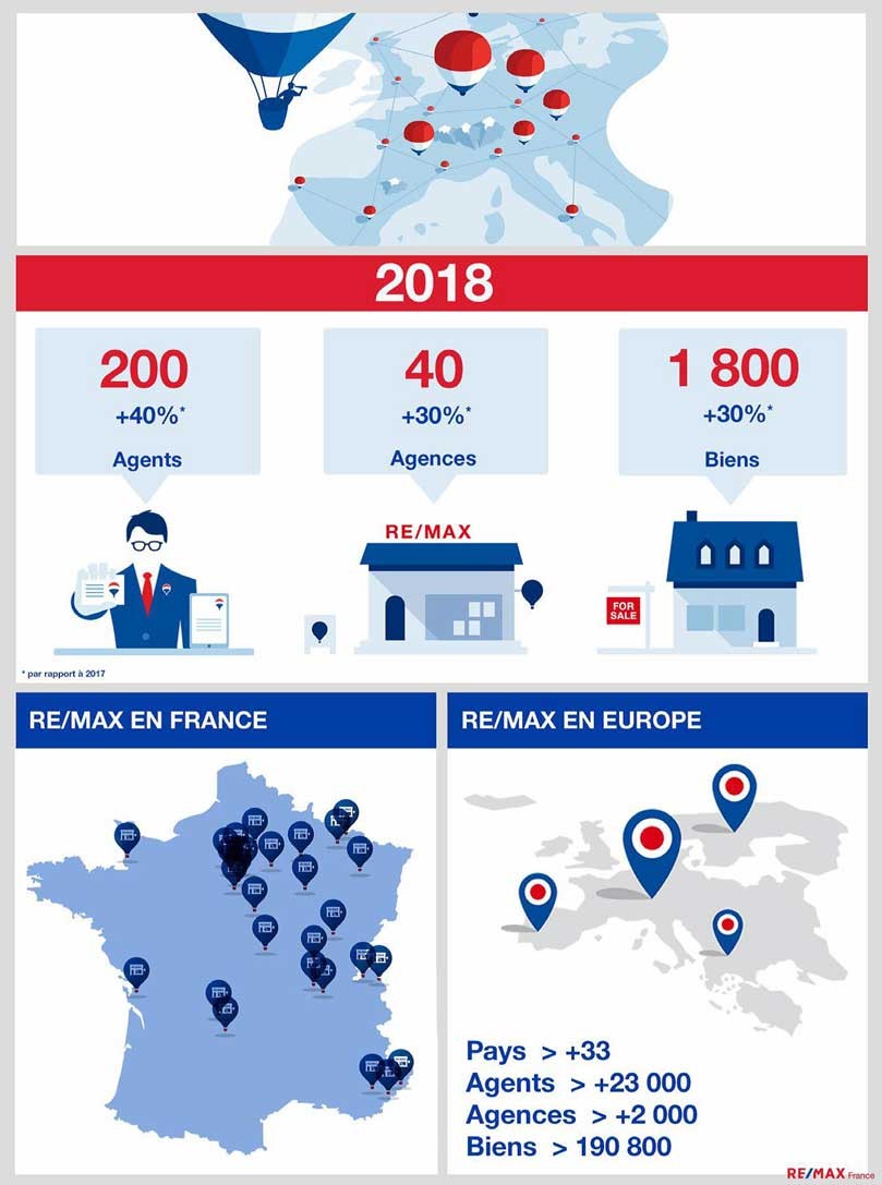 RE/MAX France confirme sa forte progression 