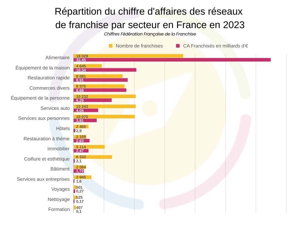 Répartition chiffre d'affaires franchise