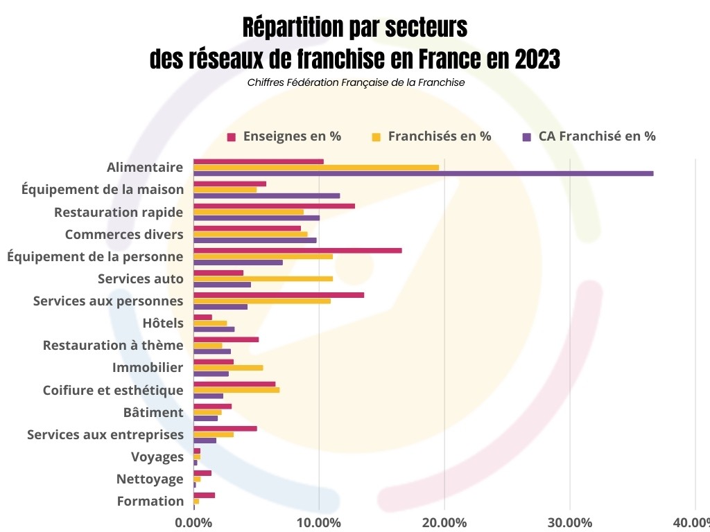 Répartition des franchises par secteur