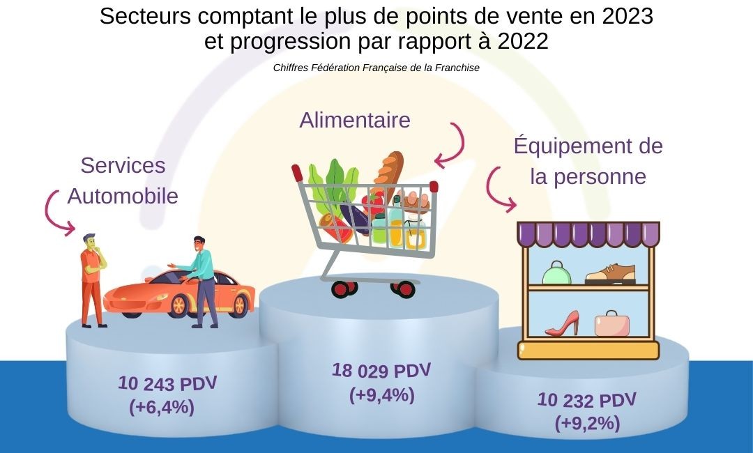 Secteur de la franchise comptant le plus de points de vente