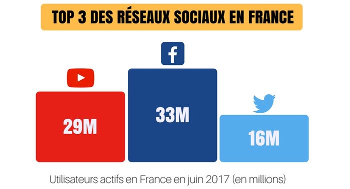 Top 3 des réseaux sociaux en France