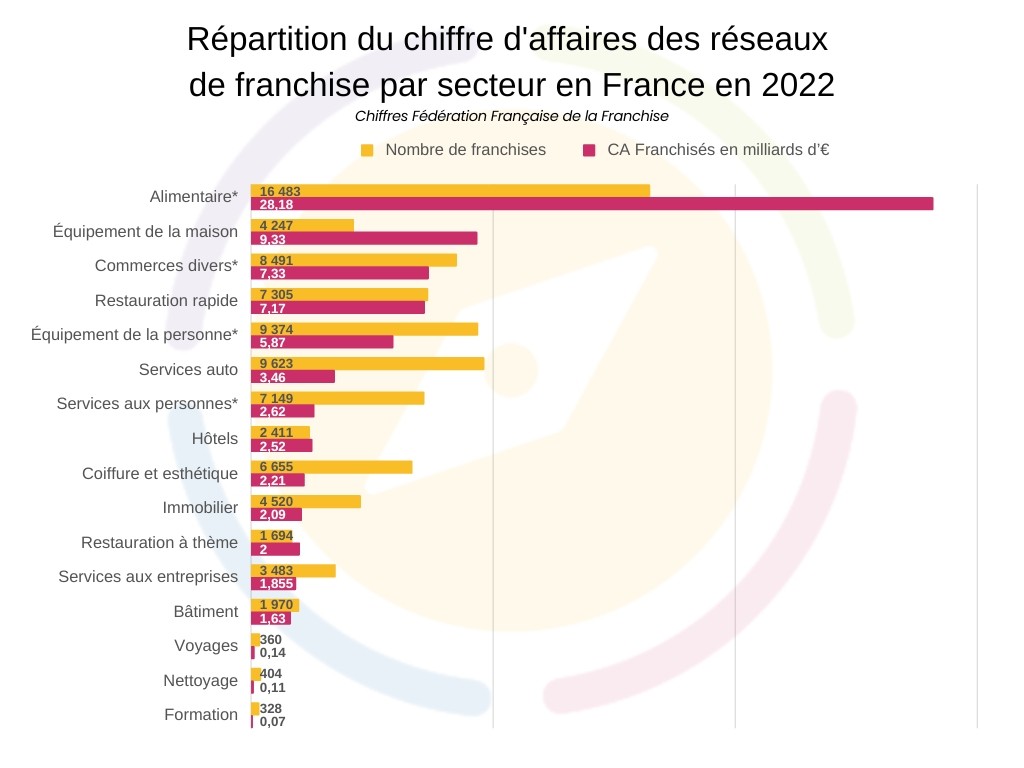 Répartition des secteurs d'activité de la franchise selon le chiffre d'affaires