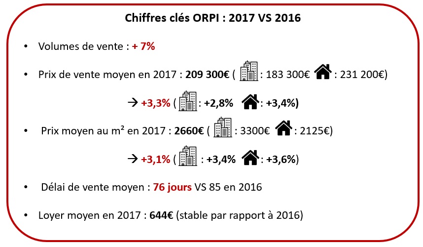 Chiffres du bilan Orpi 2017