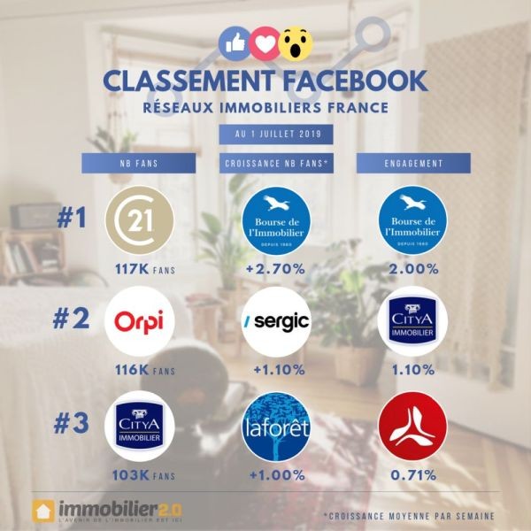 classement-facebook-reseaux-immobiliers-france-juillet-2019