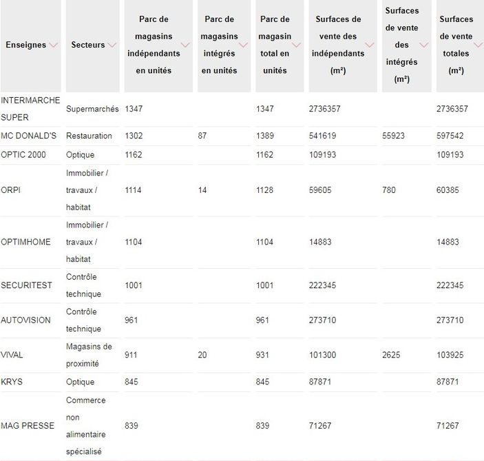 Top 10 des franchises 2017 tableau