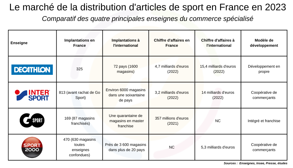 Comparatif Décathlon, Intersport, Go Sport, Sport 2000