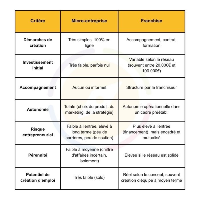 Tableau comparatif entre franchise et micro entreprise