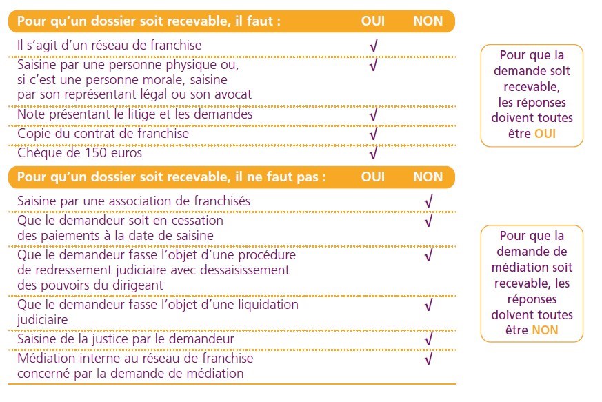 Conditions saisine Chambre franchiseur franchisé FFF