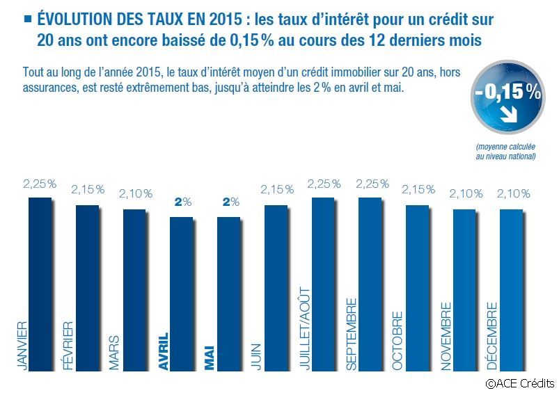 Evolution des taux de crédits immobilier sur 20 ans en 2015