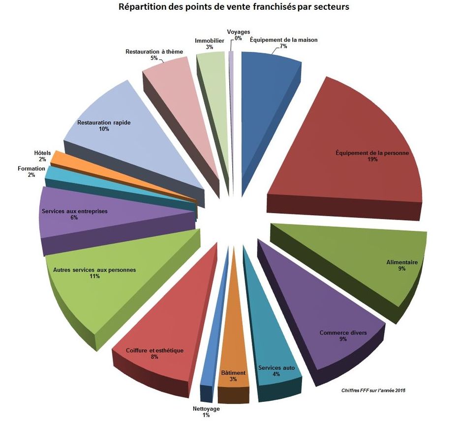 Chiffres de la franchise en 2015