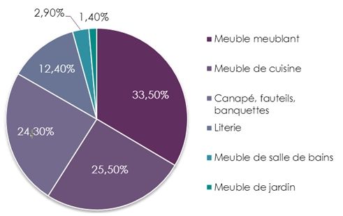 Secteur du meuble répartition du CA