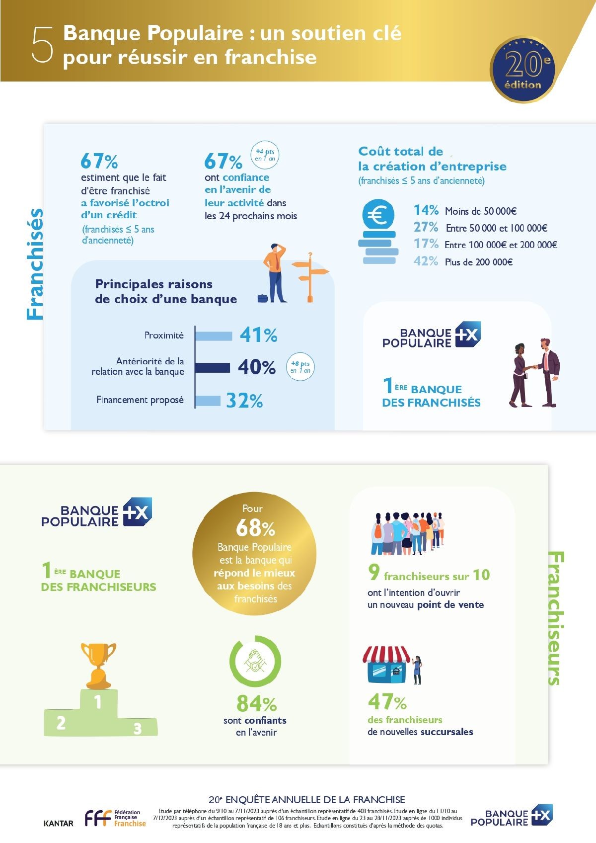 Infographie chiffres franchise 2024