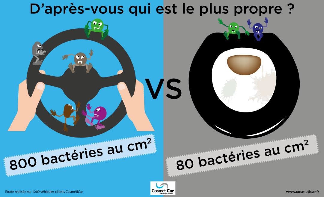 Etude CosmétiCar sur les bactéries dans les véhicules
