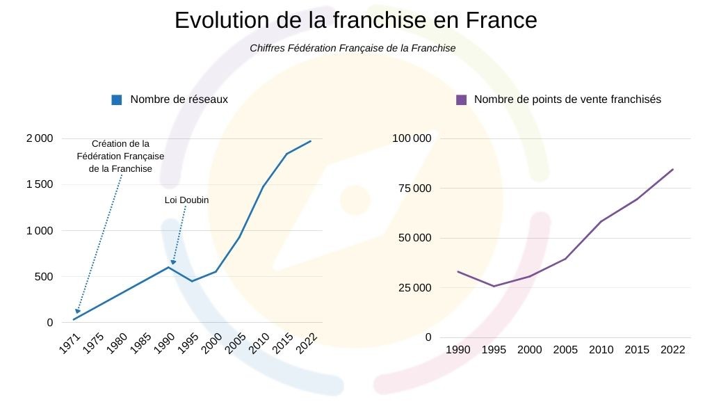 Evolution de la franchise depuis 1971