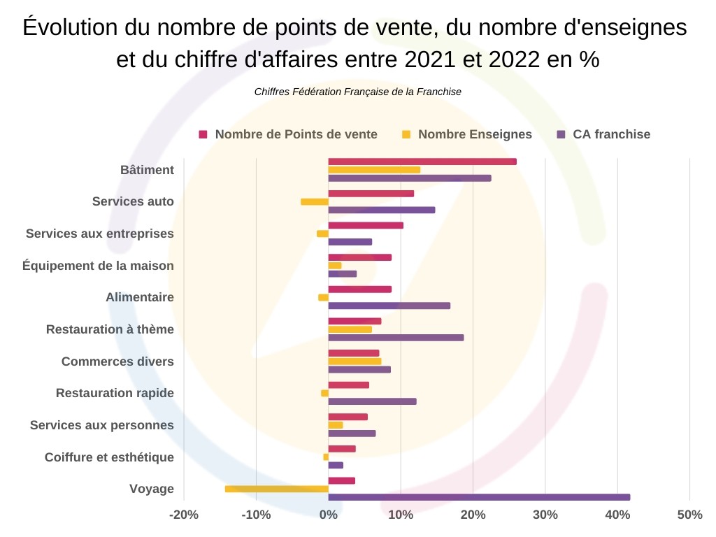 Evolution points de vente franchisés entre 2021 et 2022