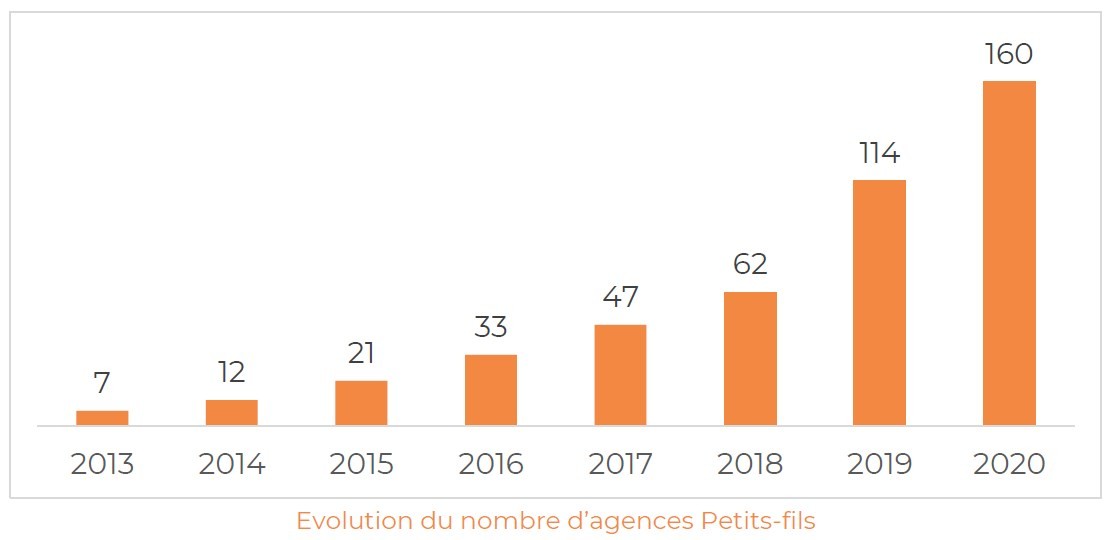 Chiffres Petits-fils 