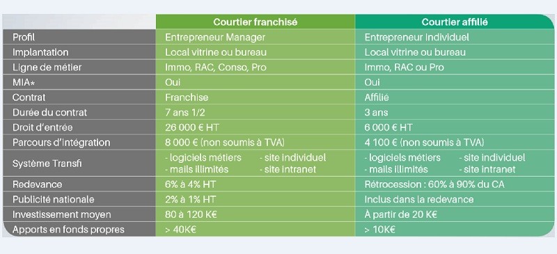 franchise IN &FI CREDITS