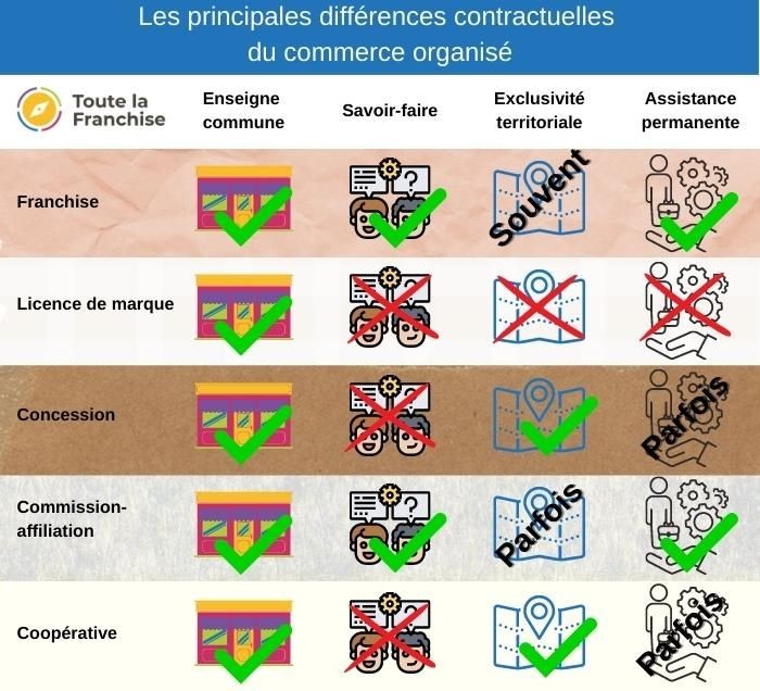 les différents contrats du commerce organisé