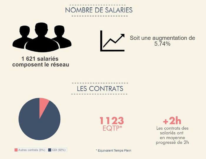 Franchise Age d'Or Services enquête RH infographie