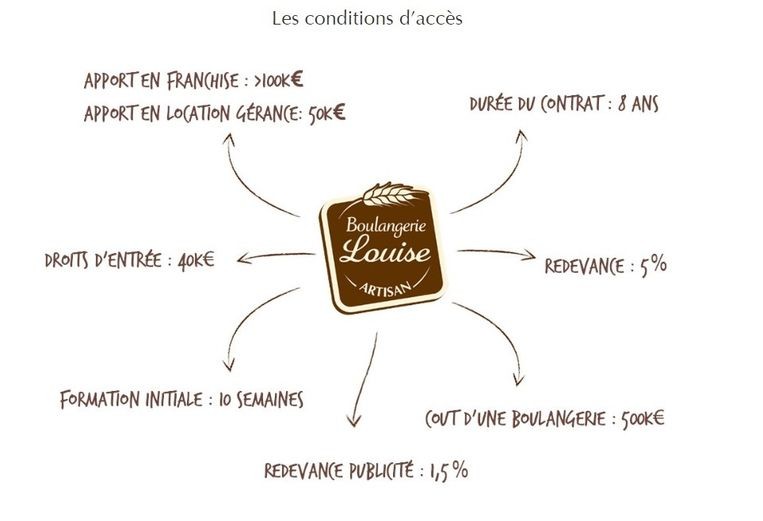 conditions d'acces à la franchise boulangerie louise