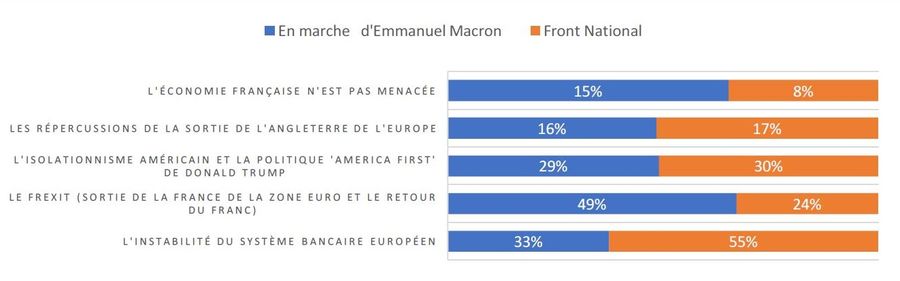 tableau des peurs des partisans de macron et le pen pour l'économie française