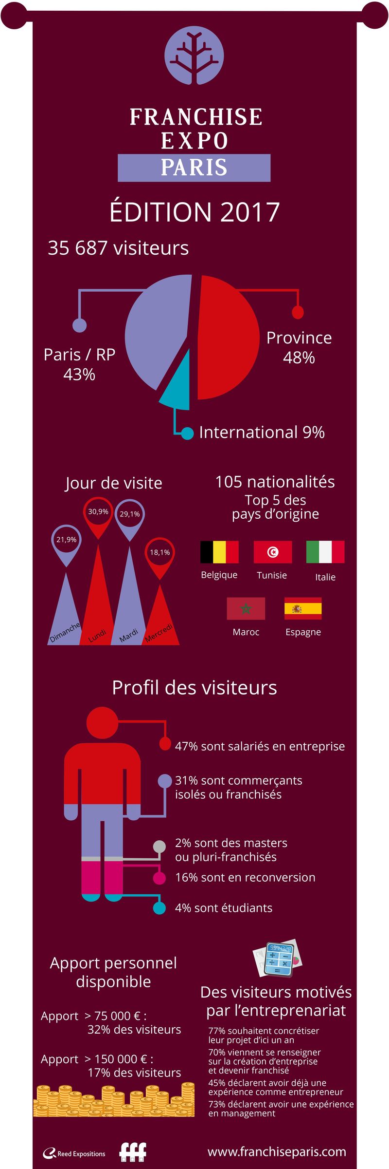 Infographie Franchise Expo 2017 en chiffres