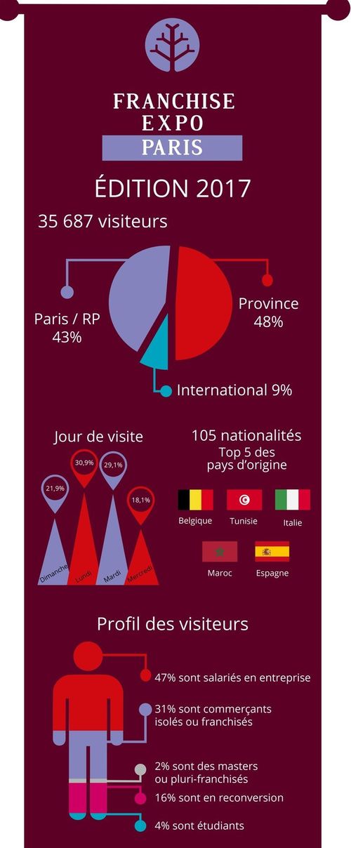 infographie fréquentation Franchise Expo Paris 2017