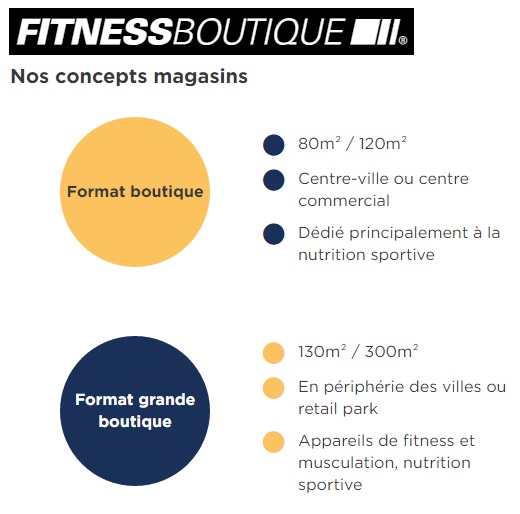 Franchise FitnessBoutique ouvrir un magasin fitness nutrition sportive 