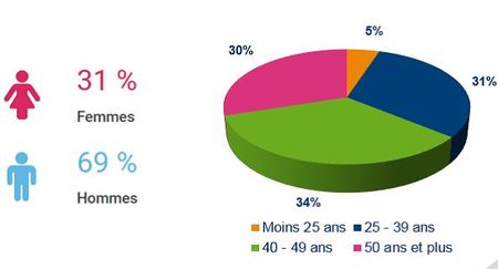 infographie-profil-creation-entreprise-forum-franchise-lyon