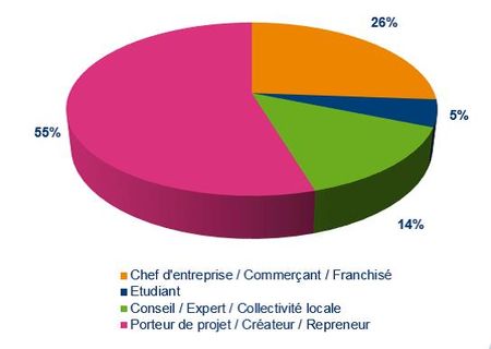 infographie profil des futurs franchisés forum franchise lyon 2016