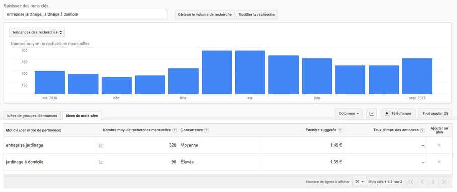 tableau adwords saisonnalité geolid