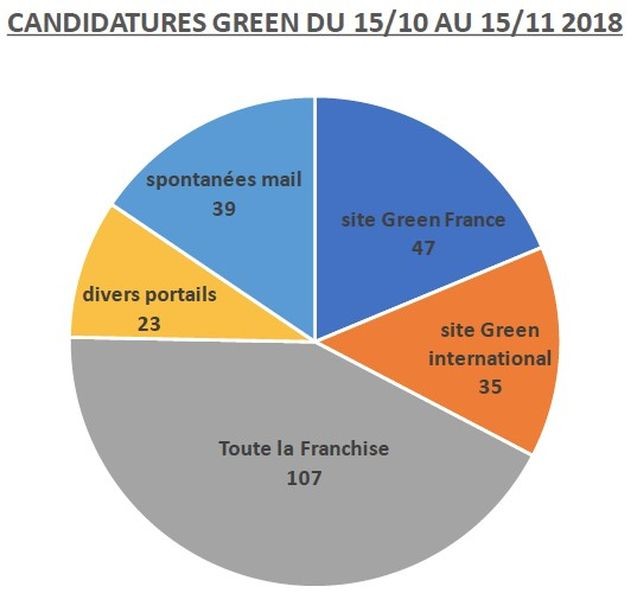 infographie des candidatures de franchisés green is better 