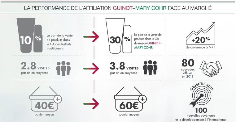 infographie des performances de guinot mary cohr sur le marché des instituts de beauté