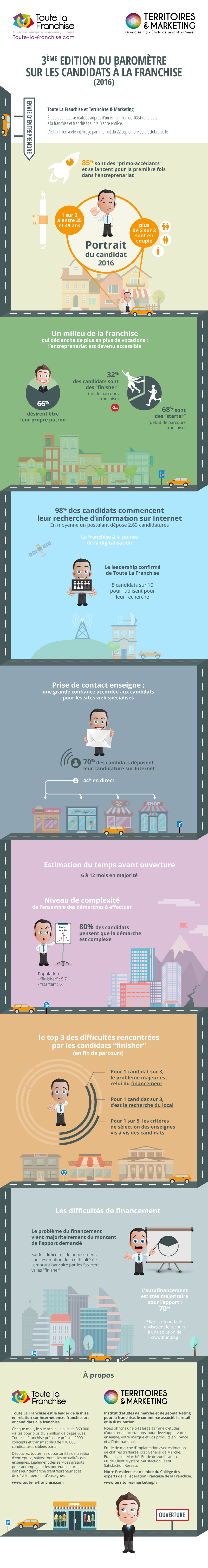 infographie de la franchise TLF Territoires et marketing 2016