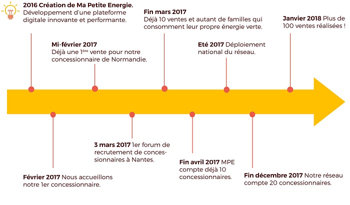 franchise ma petite energie