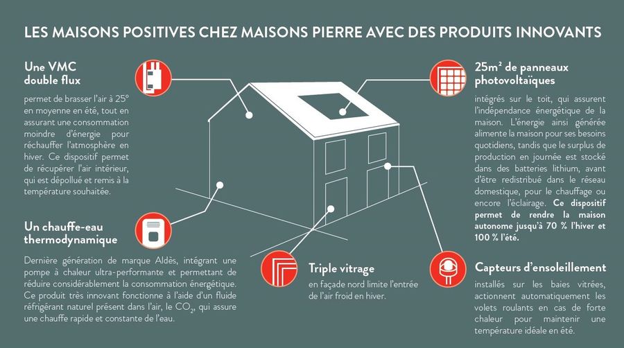 infographie maison à énergie positive chez maisons pierre