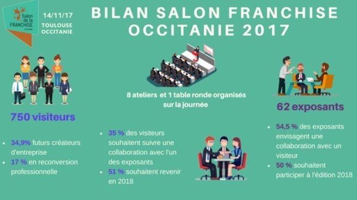 infographie du bilan du salon Réussir en franchise Occitanie 2017